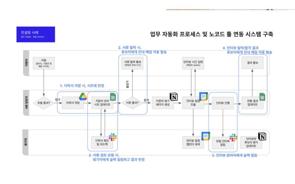 Enterprise HR Team · 채용 업무 워크플로 자동화 화면